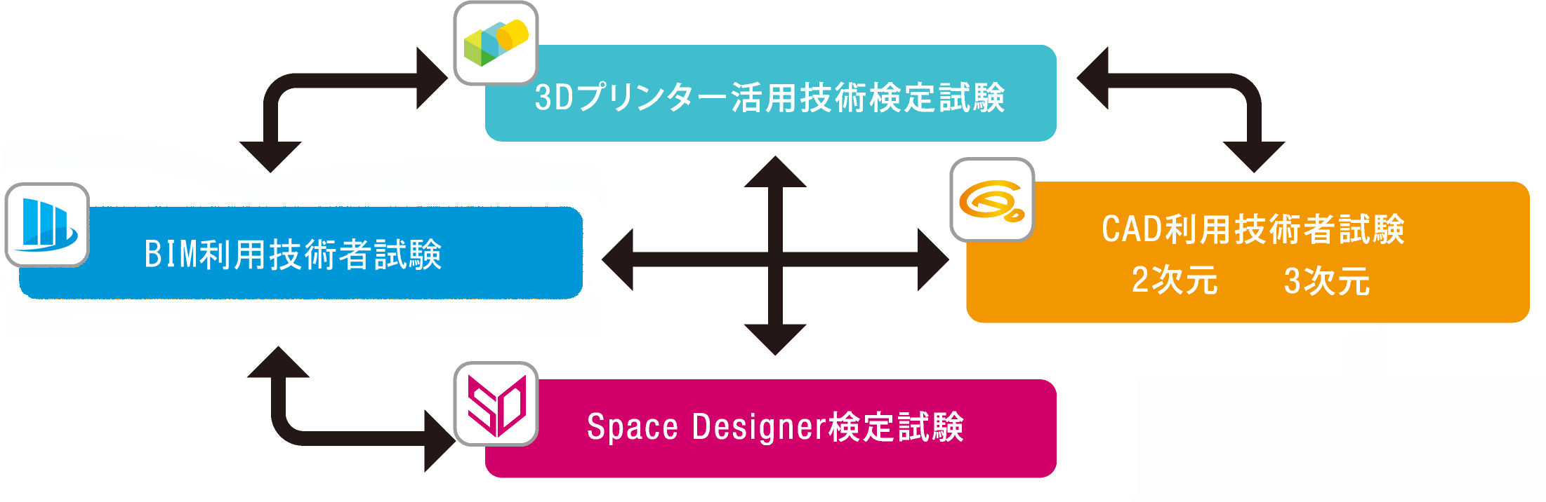 各試験の相関図