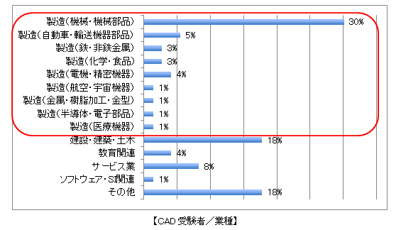 【CAD受験者／業種】