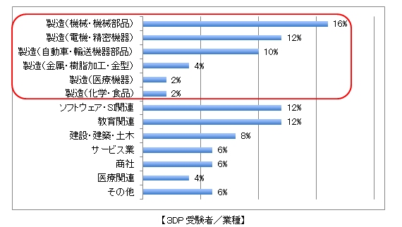 【3DP受験者／業種】