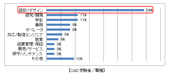 【CAD受験者／職種】