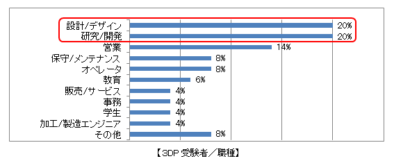 【3DP受験者／職種】