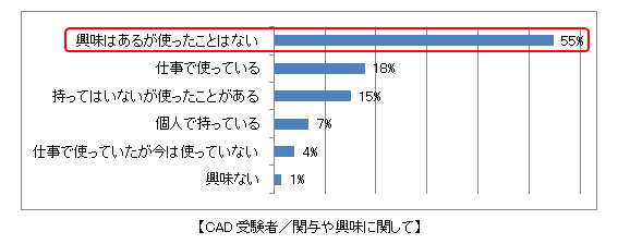 【CAD受験者／関与や興味に関して】