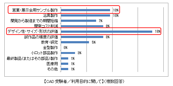 【CAD受験者／利用目的に関して】（複数回答）