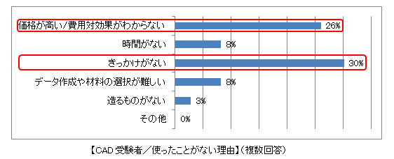 【CAD受験者／使ったことがない理由】（複数回答）