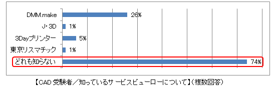 【CAD受験者／知っているサービスビューローについて】（複数回答）