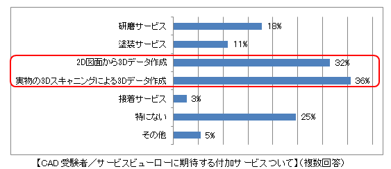 【CAD受験者／サービスビューローに期待する付加サービスついて】（複数回答）