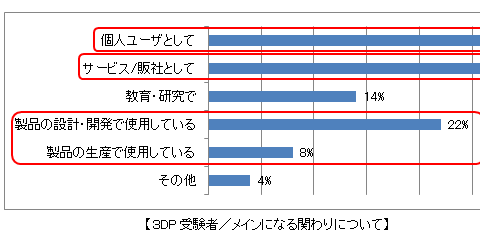 Part３ みなさん、3Dプリンターを使ったことありますか？そもそも3Dプリンターに興味ありますか？