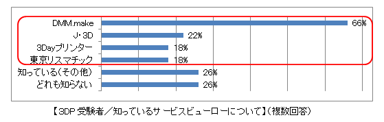 【３DP受験者／知っているサービスビューローについて】（複数回答）