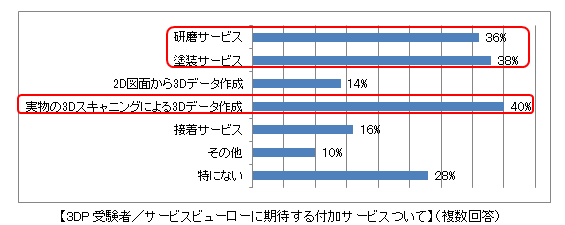 【3DP受験者／サービスビューローに期待する付加サービスついて】（複数回答）