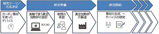 研究の流れ"