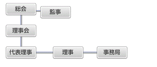 ACSP組織図